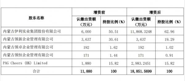 伊利拟向这家子公司增资超5亿！