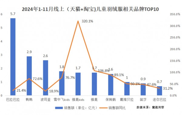 最新数据！儿童羽绒迎来消费旺季，雅鹿kids、保姆鹅、戴维贝拉涨势大好