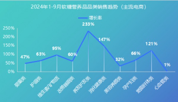 【银杏数据】软糖营养品细分赛道暗藏新机