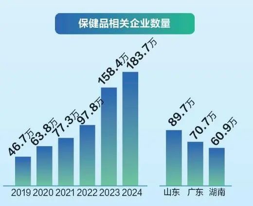 保健品企业超800万，行业权威眼中的趋势有哪些？