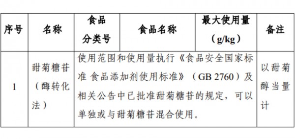 甜菊糖苷、葡糖淀粉酶等3种食品添加剂新品种公开征求意见！