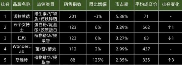 50至300元价格带占主导，抖音快手上营养保健品还有哪些消费趋势？