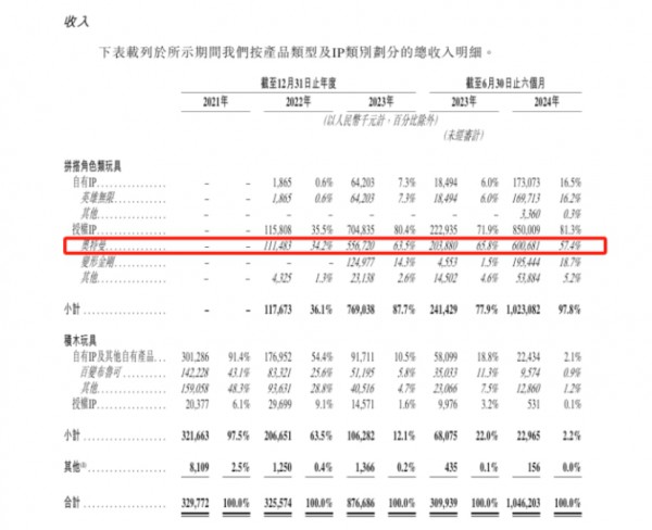 拼搭角色类玩具商布鲁可上市，市值超250亿港元