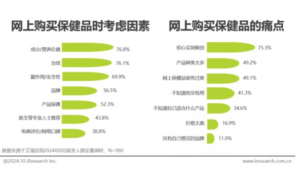 5亿银发人群，网购营养品存在七大痛点问题