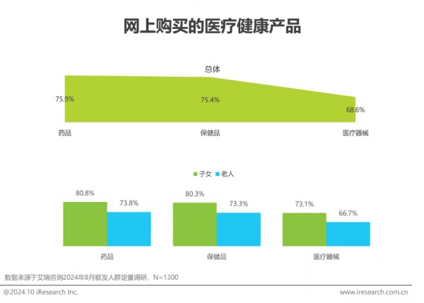 5亿银发人群，网购营养品存在七大痛点问题