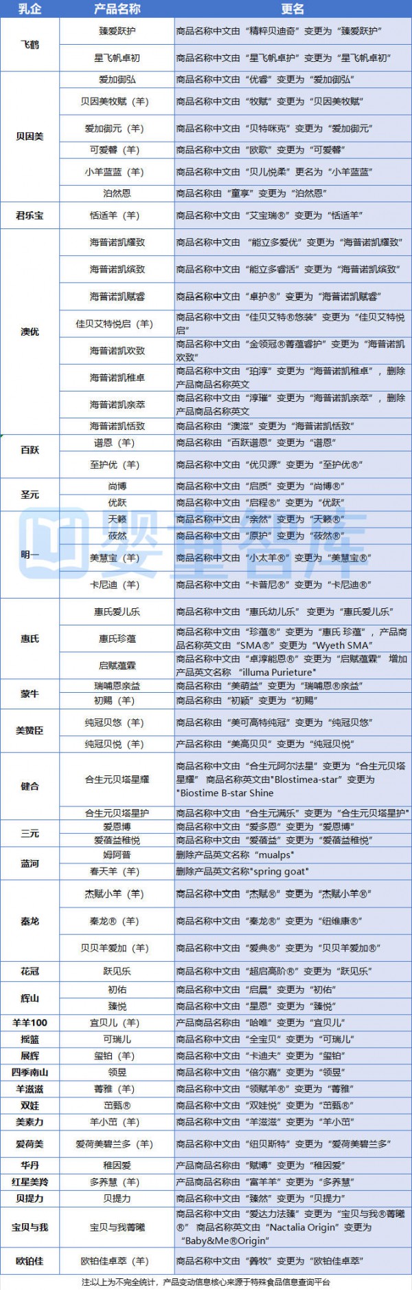注意！近60款婴配粉“更名”，2025年达28款