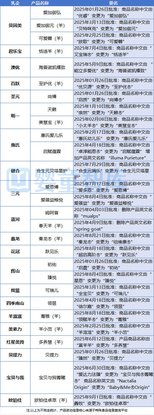 注意！近60款婴配粉“更名”，2025年达28款