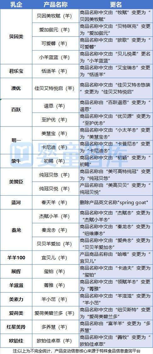 注意！近60款婴配粉“更名”，2025年达28款
