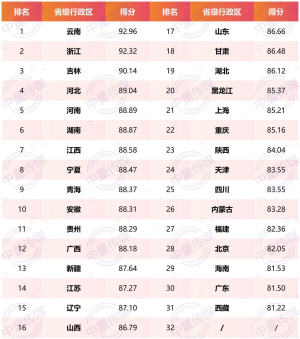 我国生育友好型地区指数排名出炉，榜首竟不是经济强省！