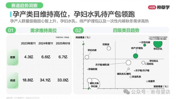 母婴人群破1.1亿！小红书四大细分赛道增长显著
