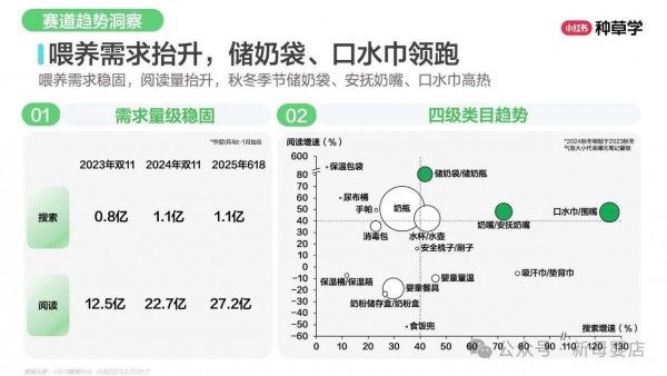 母婴人群破1.1亿！小红书四大细分赛道增长显著