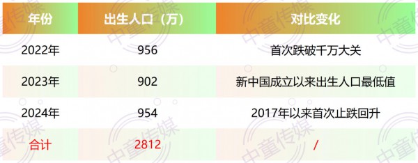 850万！2025出生人口预测，中国仍是全球最具活力的母婴消费市场