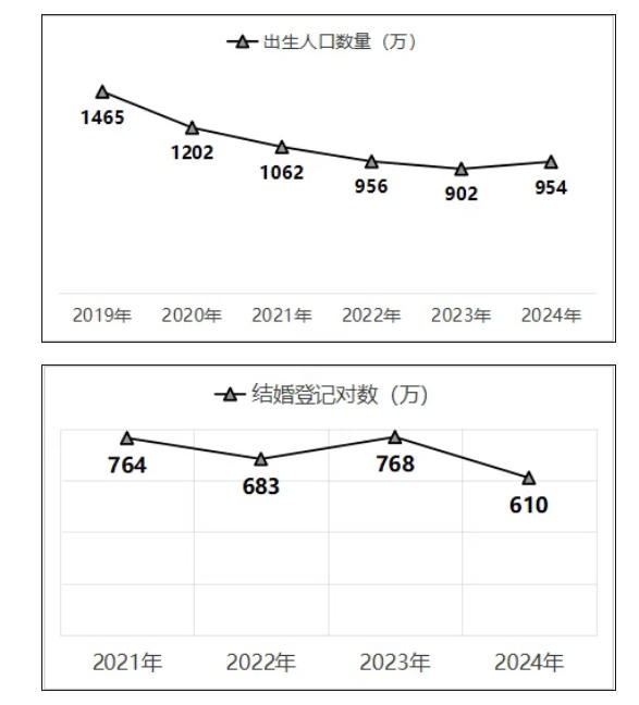 850万！2025出生人口预测，中国仍是全球最具活力的母婴消费市场