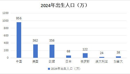 850万！2025出生人口预测，中国仍是全球最具活力的母婴消费市场