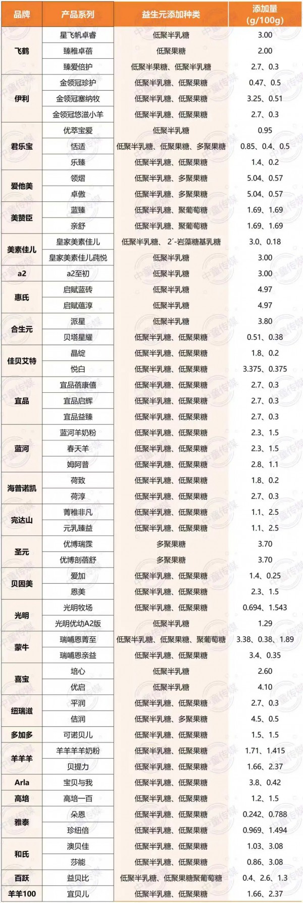 【粉方解读】90%婴配粉都在加！从GOS到HMO，益生元的红利期还在！