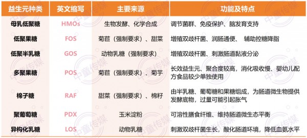 【粉方解读】90%婴配粉都在加！从GOS到HMO，益生元的红利期还在！