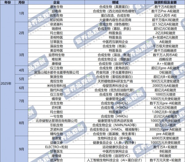 2025第三季度营养健康融资暴涨：HMOs吸金超6亿，茅台也来“凑热闹”