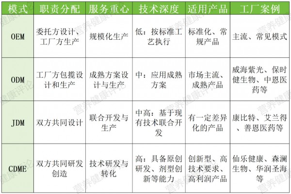 【供应链洞察】营养品代工4大模式拆解，谁是未来主流？