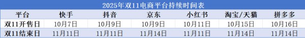 诺特兰德、WHC领跑，双11第一阶段战报来袭，营养品牌们表现如何？