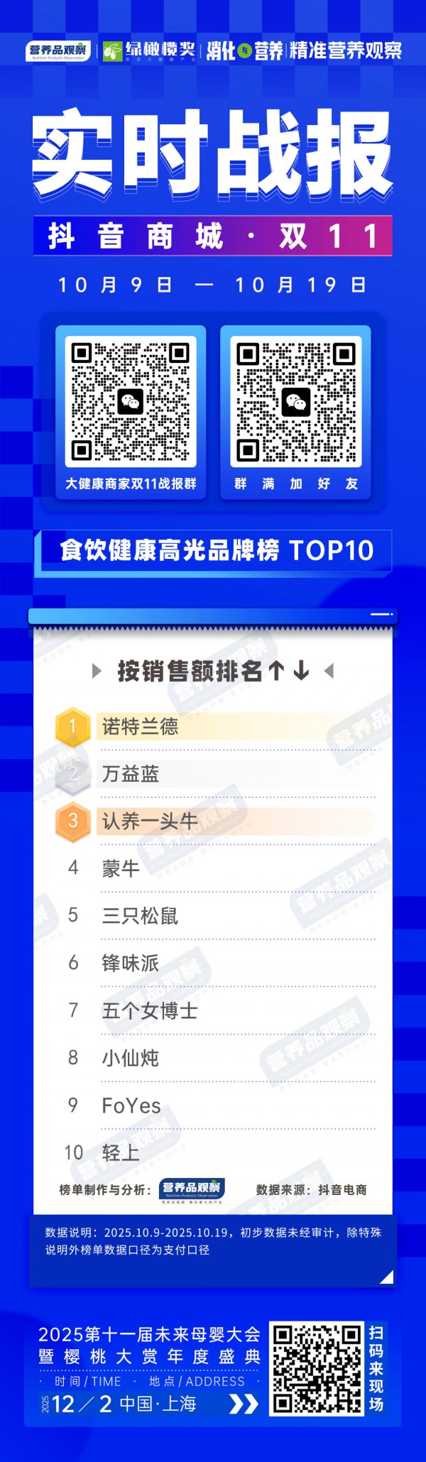 诺特兰德、WHC领跑，双11第一阶段战报来袭，营养品牌们表现如何？