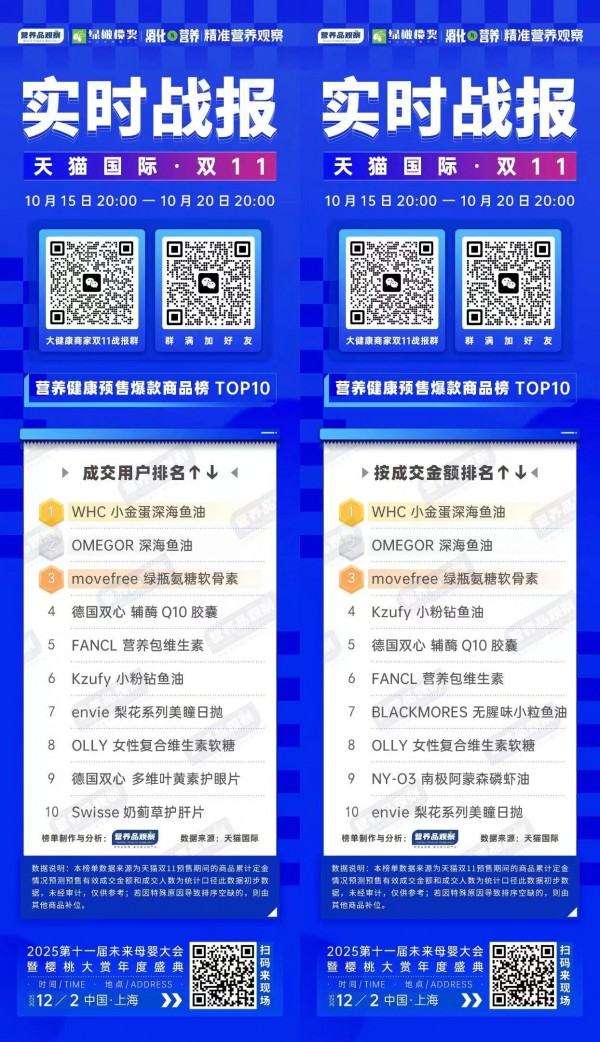 诺特兰德、WHC领跑，双11第一阶段战报来袭，营养品牌们表现如何？