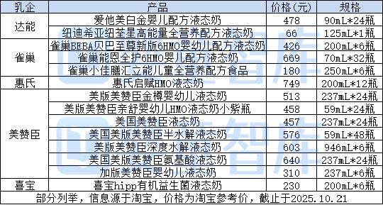 政策加持！婴配液态奶迈入新周期，这些品牌已布局！
