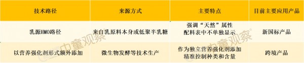 【粉方解读】新国标配方必争成分？100+含HMO奶粉全景梳理，带你看懂当下HMO格局！