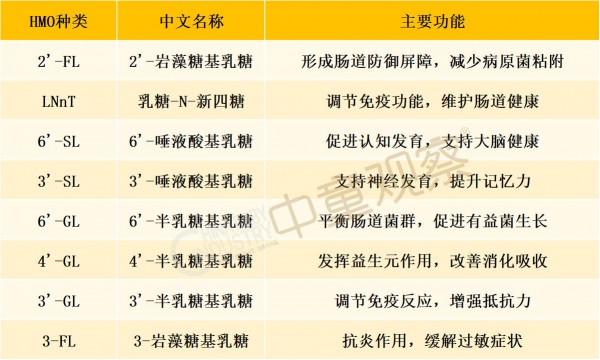【粉方解读】新国标配方必争成分？100+含HMO奶粉全景梳理，带你看懂当下HMO格局！