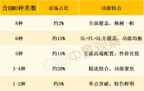【粉方解读】新国标配方必争成分？100+含HMO奶粉全景梳理，带你看懂当下HMO格局！
