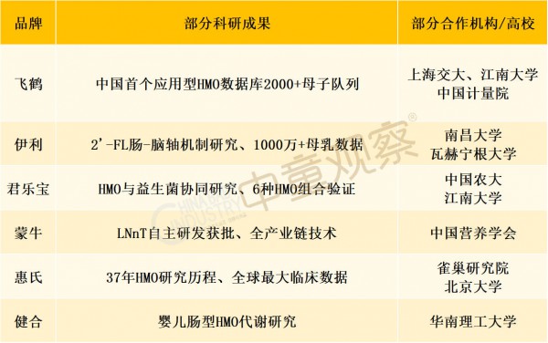 【粉方解读】新国标配方必争成分？100+含HMO奶粉全景梳理，带你看懂当下HMO格局！