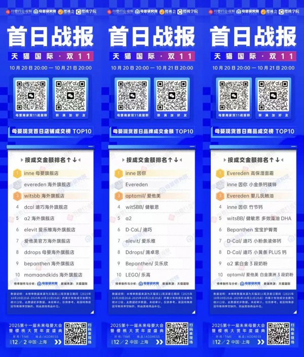 天猫国际双11现货首日：inne、Evereden、爱他美率先爆发，营养品、婴童洗护、婴配粉持续热卖