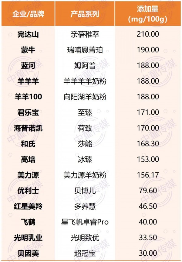 【粉方解读】飞鹤、君乐宝、海普诺凯、贝因美.....都在布局,A2蛋白+CPP组合的价值何在? 【粉方解读】飞鹤、君乐宝、海普诺凯、贝因美.....都在布局,A2蛋白+CPP组合的价值何在?