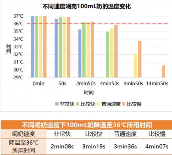 警惕!你可能在给宝宝“喝冷奶”!秋季喝奶温度需调整!我们做了个实验… 警惕!你可能在给宝宝“喝冷奶”!秋季喝奶温度需调整!我们做了个实验…