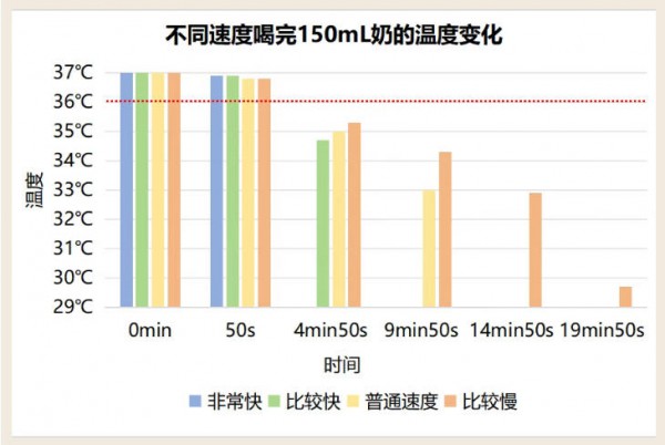 警惕!你可能在给宝宝“喝冷奶”!秋季喝奶温度需调整!我们做了个实验… 警惕!你可能在给宝宝“喝冷奶”!秋季喝奶温度需调整!我们做了个实验…