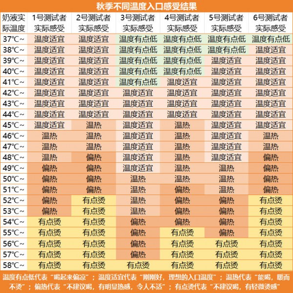 警惕!你可能在给宝宝“喝冷奶”!秋季喝奶温度需调整!我们做了个实验… 警惕!你可能在给宝宝“喝冷奶”!秋季喝奶温度需调整!我们做了个实验…