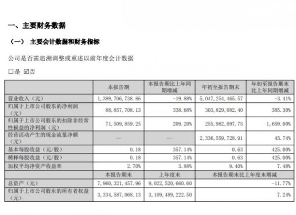增利不增收？植提原料龙头三季报怎么了
