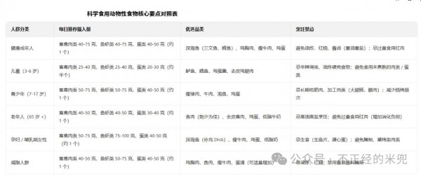 以营养之名，护您健康 —— 科学食用动物性食物