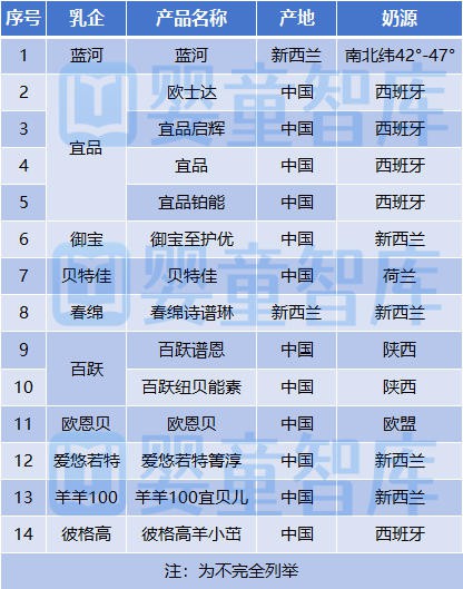 奶粉卷成红海？绵羊奶粉却仅10余款！蓝河、宜品、御宝等布局