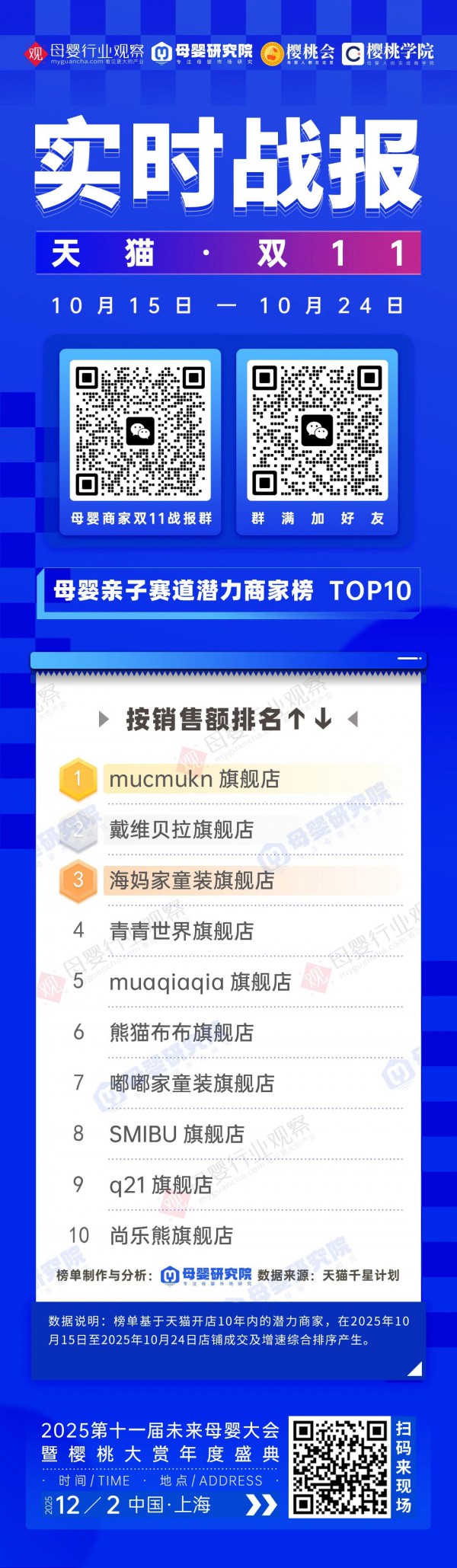 天猫双11第一波，哪些品牌表现优异？