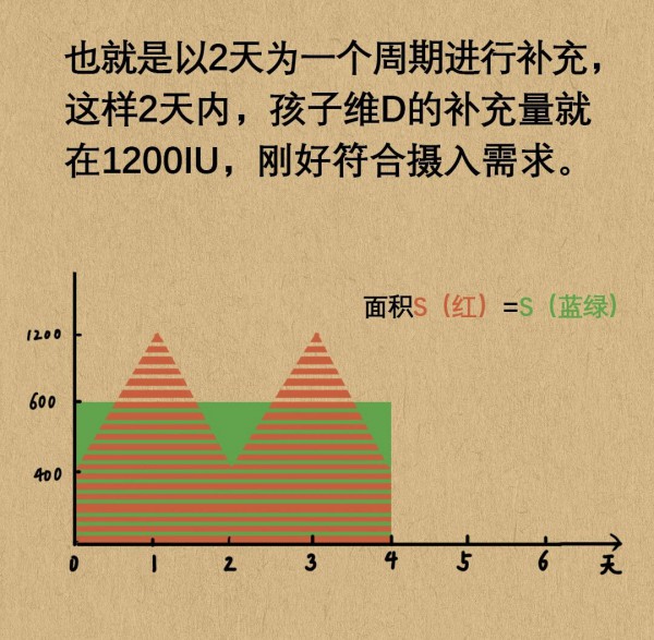 要从出生补到老的维生素D，给孩子这样吃，效果更好！