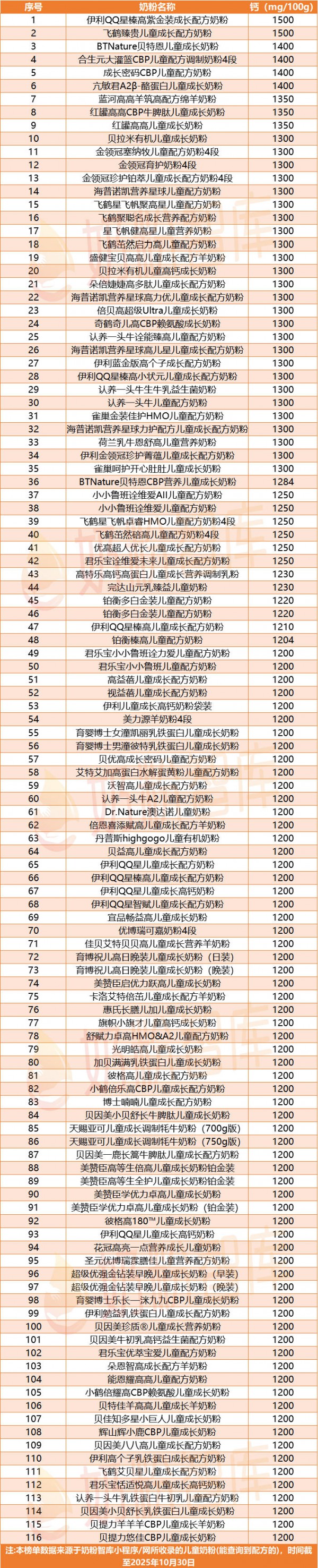 关注“长高”，儿童奶粉怎么选？伊利、飞鹤、蒙牛、小小鲁班…