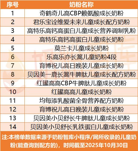 关注“长高”，儿童奶粉怎么选？伊利、飞鹤、蒙牛、小小鲁班…