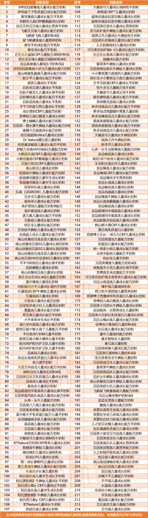 关注“长高”，儿童奶粉怎么选？伊利、飞鹤、蒙牛、小小鲁班…