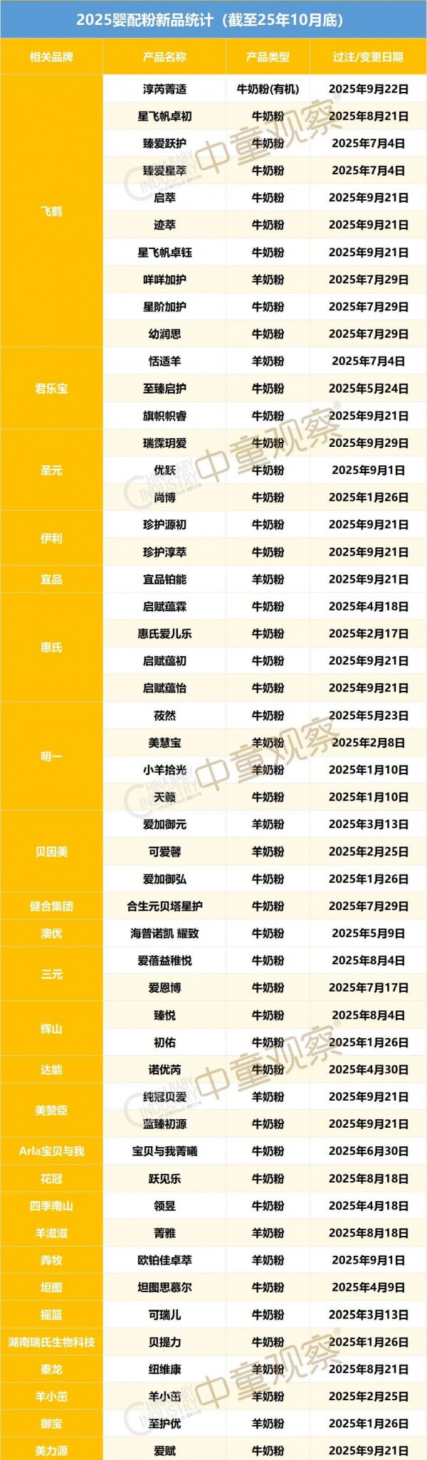 婴配粉50+新品大起底，26年哪个细分赛道要爆了？