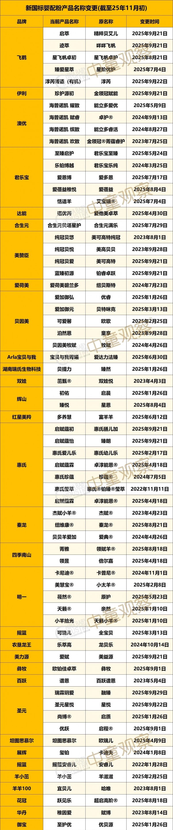 备战三注？60+婴配粉更名，2025年占比超6成，品牌战略调整进入密集期