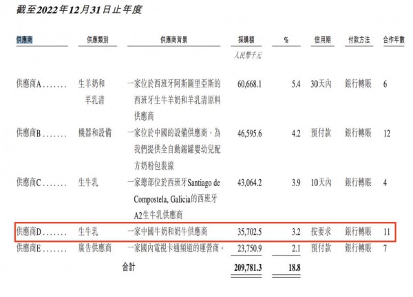 上市前“隐身”? 羊奶粉品牌宜品集团拟赴港IPO:董事长控制企业从供应商名单中消失 上市前“隐身”? 羊奶粉品牌宜品集团拟赴港IPO:董事长控制企业从供应商名单中消失