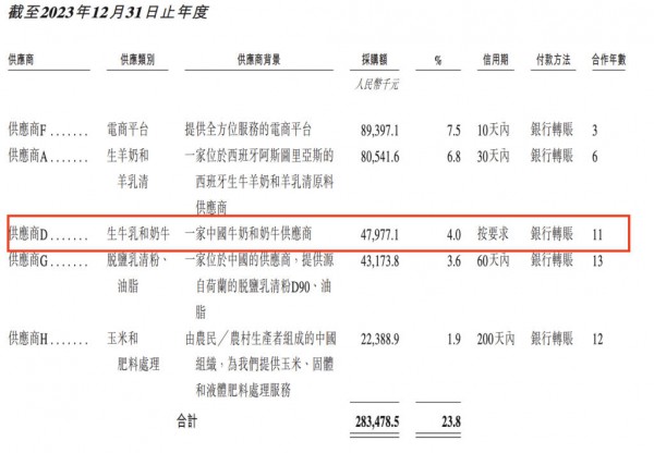 上市前“隐身”? 羊奶粉品牌宜品集团拟赴港IPO:董事长控制企业从供应商名单中消失 上市前“隐身”? 羊奶粉品牌宜品集团拟赴港IPO:董事长控制企业从供应商名单中消失