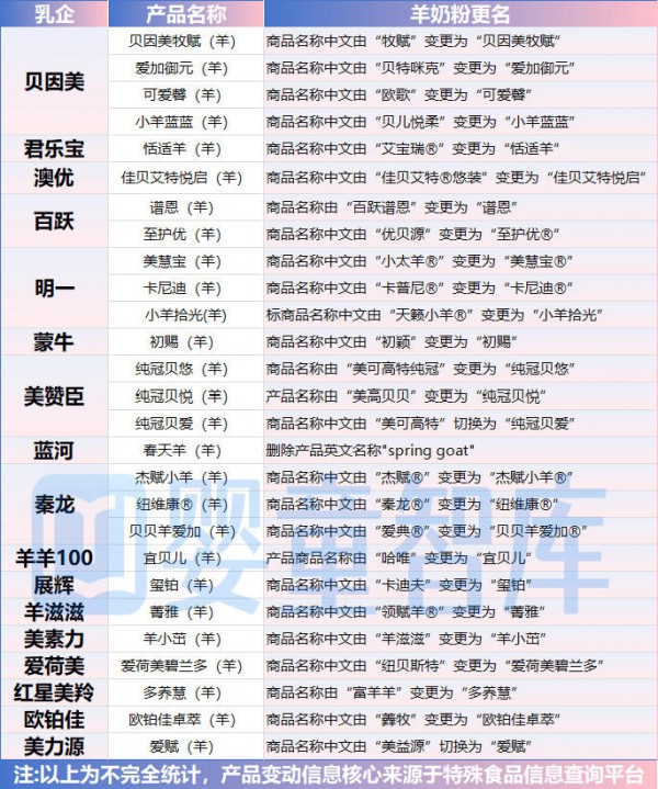 再添13款!新国标婴配粉更名破70款,2025年达42款! 再添13款!新国标婴配粉更名破70款,2025年达42款!