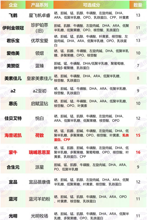 奶粉差异化高端局怎么打？头部品牌都盯上这张牌