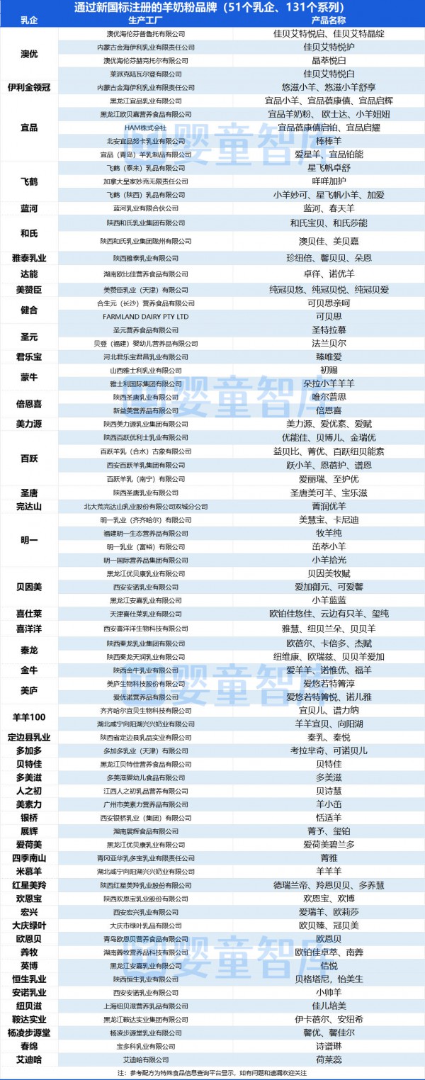 羊奶粉过剩？131款新国标产品，谁会被淘汰？